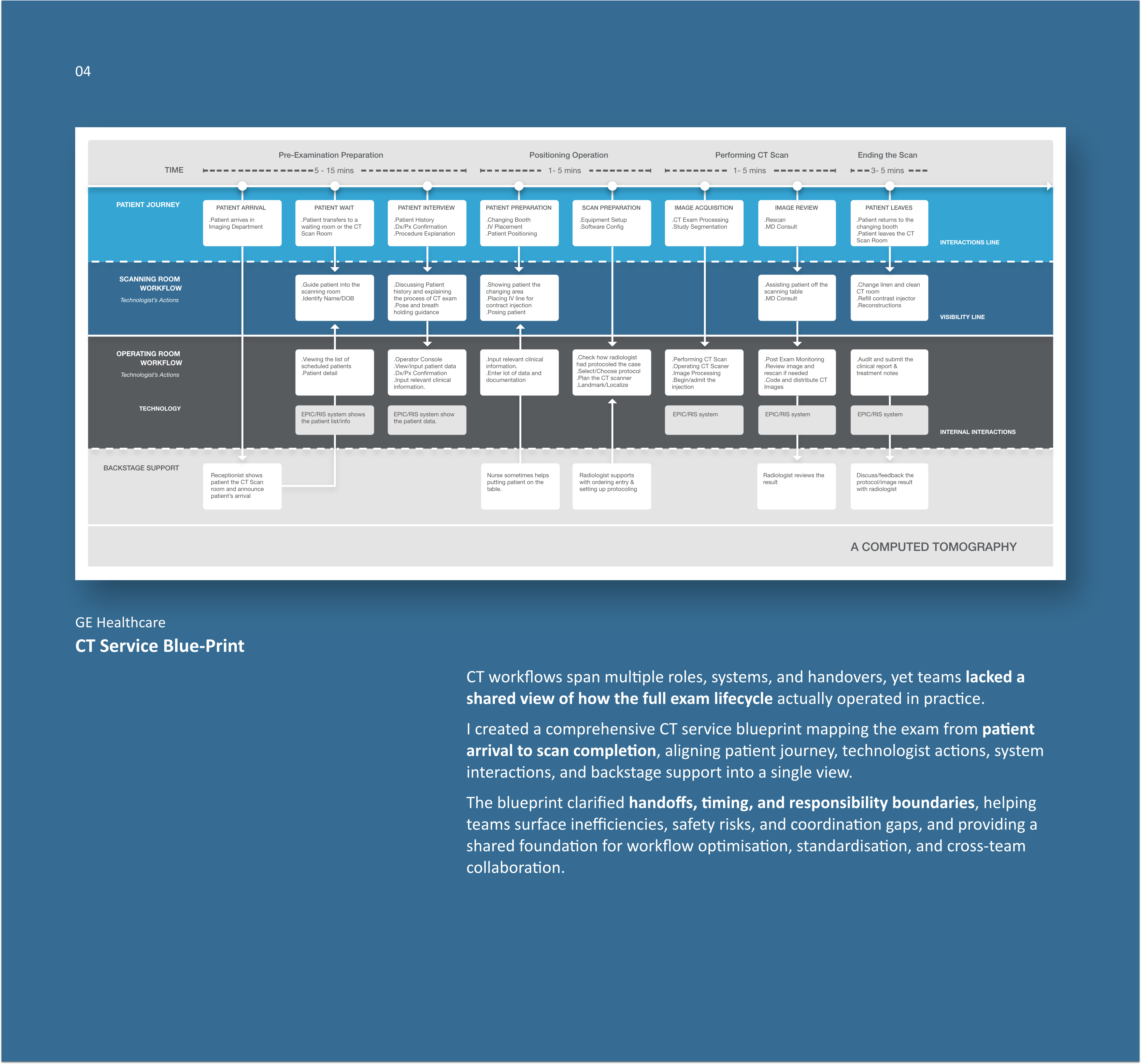 CT Service Blue-Print