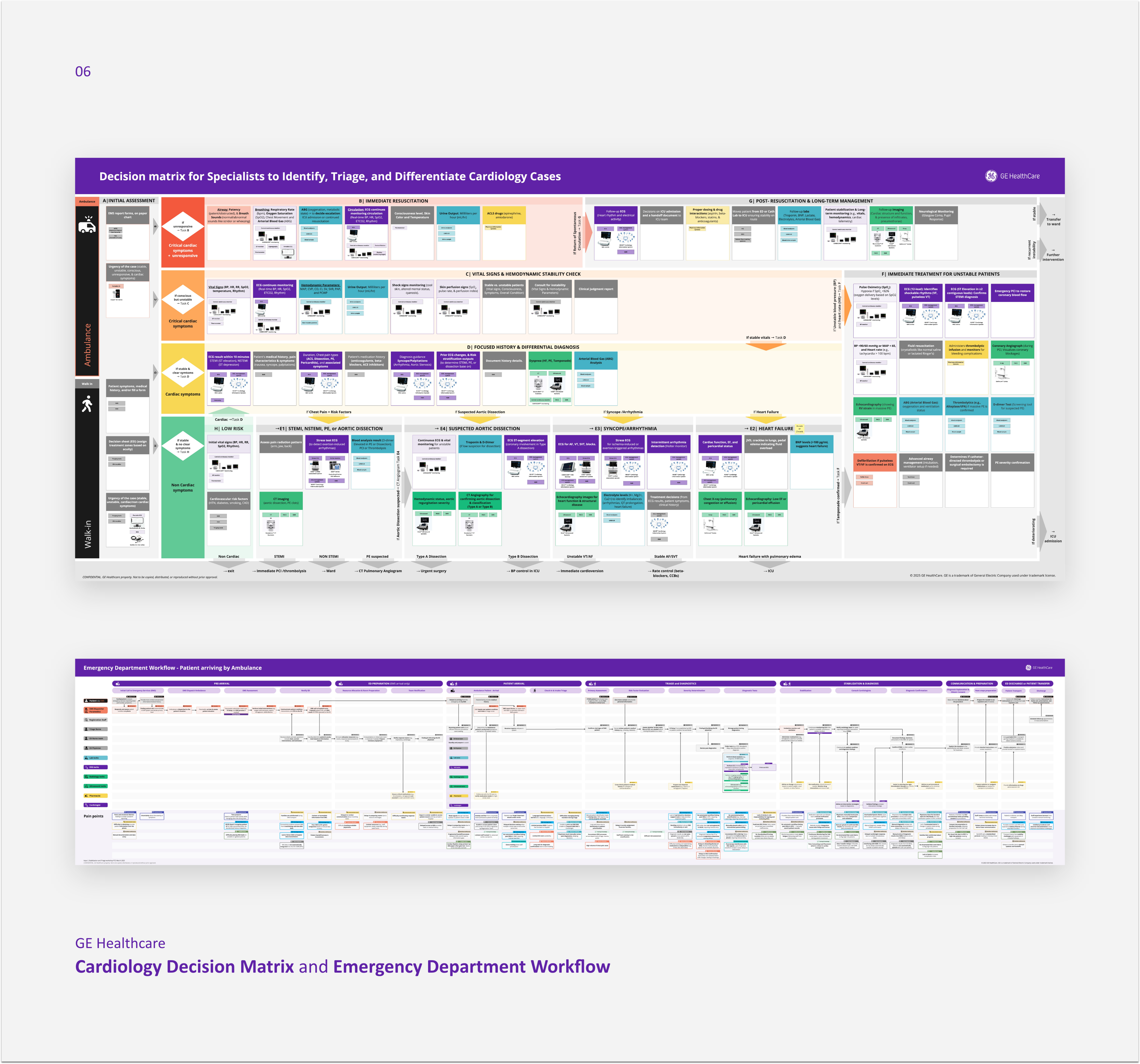 GE Healthcare | Cardiology Decision Matrix and Emergency Department Workflow
