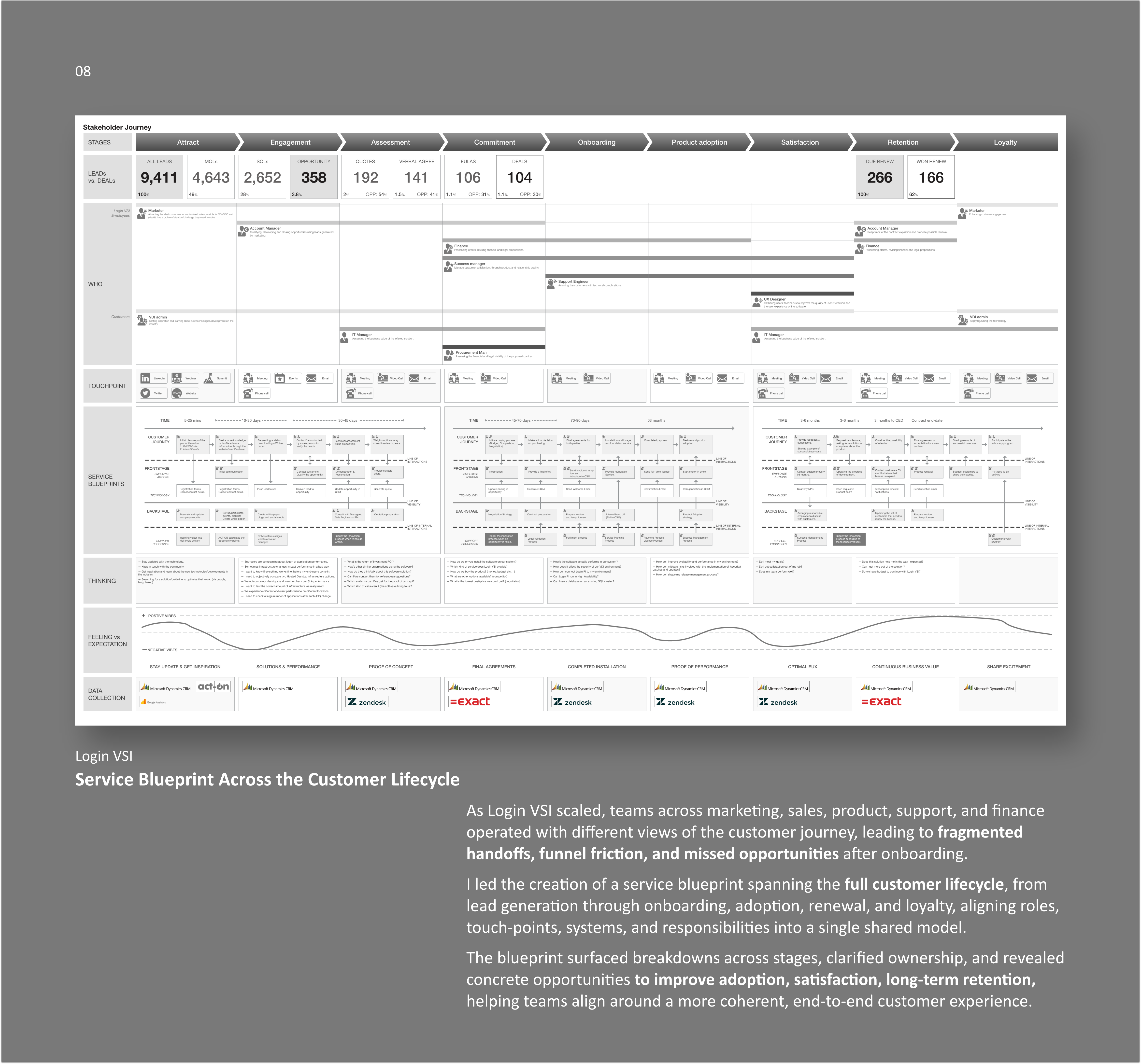Service Blueprint Across the Customer Lifecycle
