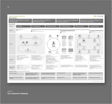 Login PI User Experience Mapping